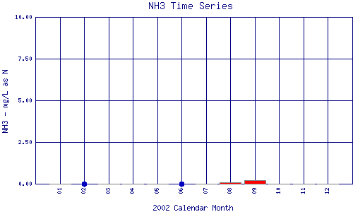 NH3 Plot