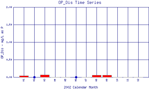 OP_Dis Plot