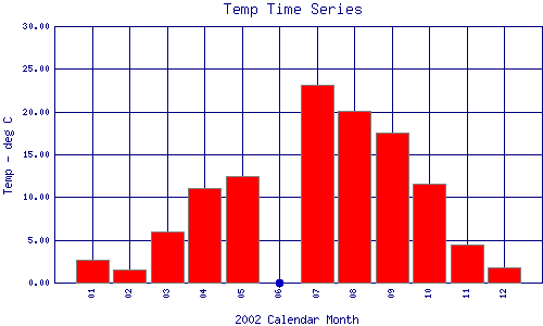 Temp Plot