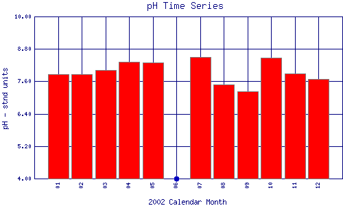 pH Plot