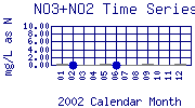 NO3+NO2 Plot