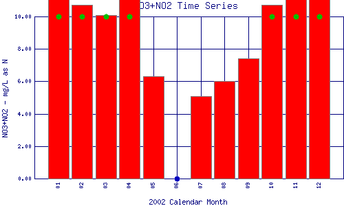 NO3+NO2 Plot