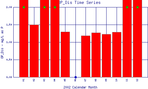 OP_Dis Plot