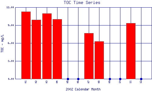 TOC Plot