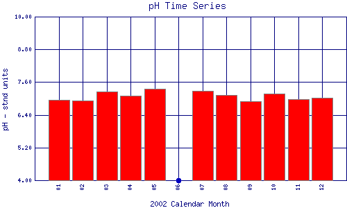 pH Plot