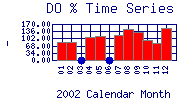 DOpercent Plot