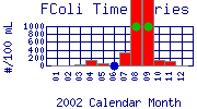 FColi Plot