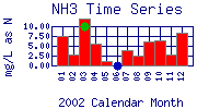 NH3 Plot