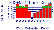 NO3+NO2 Plot