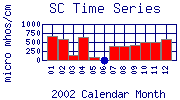 SC Plot