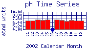 pH Plot