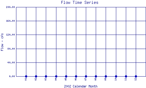 Flow Plot