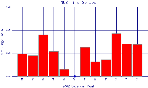 NO2 Plot