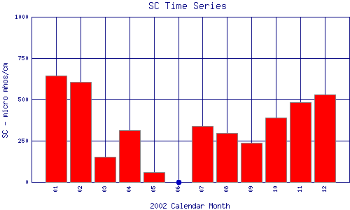 SC Plot