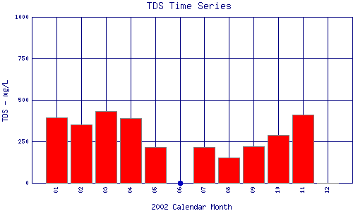 TDS Plot