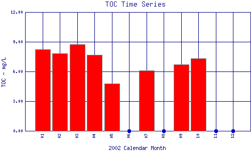 TOC Plot