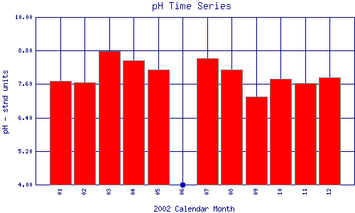 pH Plot