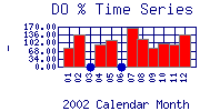 DOpercent Plot