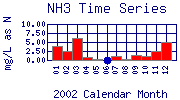 NH3 Plot