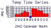 Temp Plot