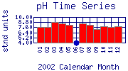 pH Plot