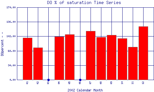 DOpercent Plot