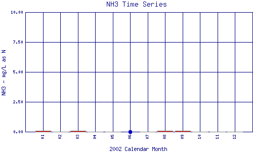 NH3 Plot