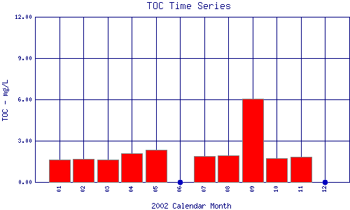 TOC Plot