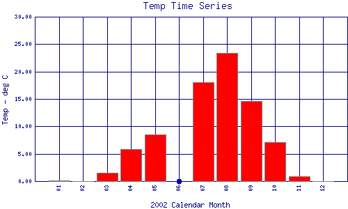 Temp Plot