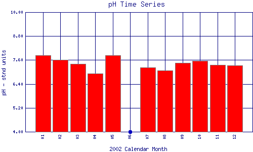 pH Plot