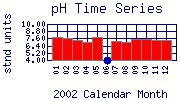 pH Plot