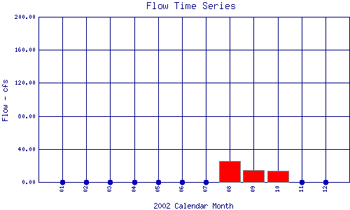 Flow Plot