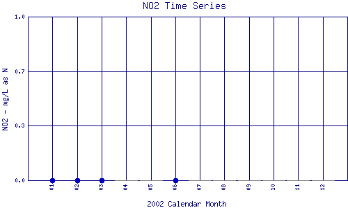 NO2 Plot