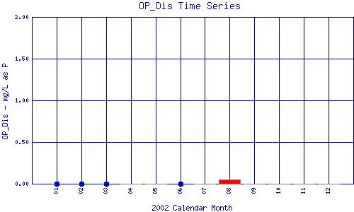 OP_Dis Plot