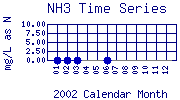 NH3 Plot