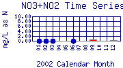 NO3+NO2 Plot