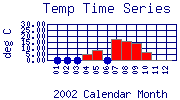 Temp Plot