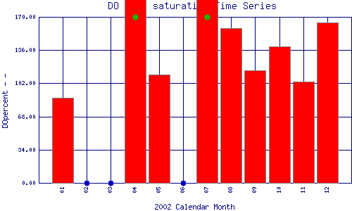 DOpercent Plot