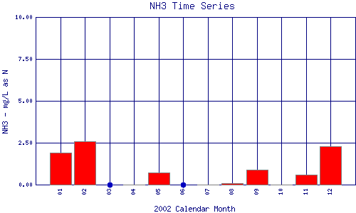 NH3 Plot