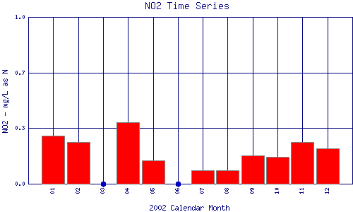 NO2 Plot