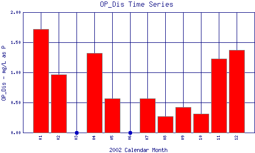 OP_Dis Plot