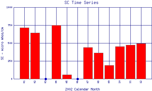 SC Plot