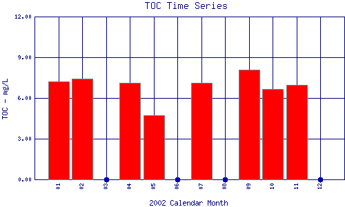 TOC Plot