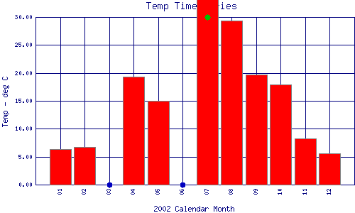 Temp Plot