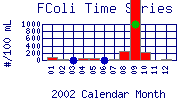 FColi Plot