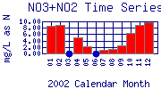 NO3+NO2 Plot