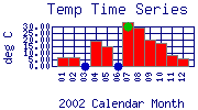 Temp Plot