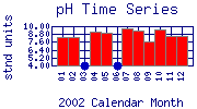 pH Plot