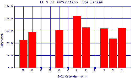 DOpercent Plot