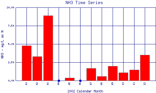 NH3 Plot